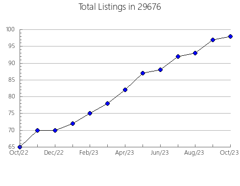 Airbnb & Vrbo Analytics, listings per month in Ida, LA