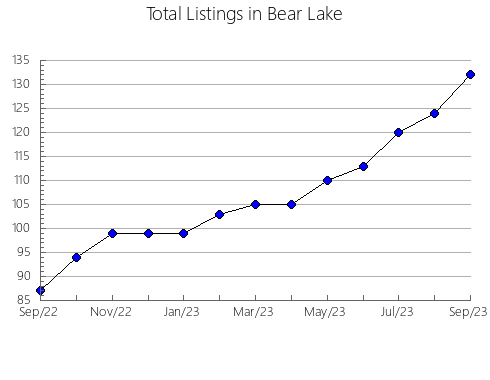 Airbnb & Vrbo Analytics, listings per month in Idaho, ID