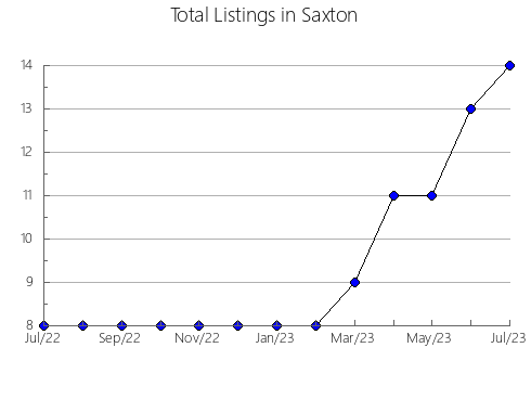 Airbnb & Vrbo Analytics, listings per month in Idanha-a-Nova, 7