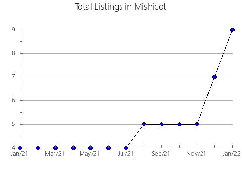 Airbnb & Vrbo Analytics, listings per month in Idutywa, 1