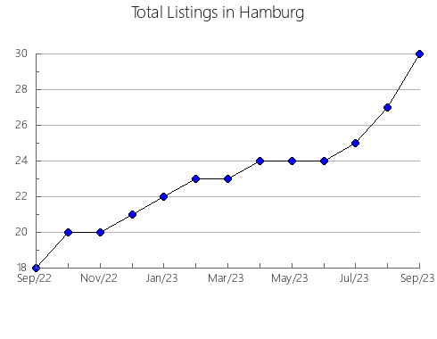 Airbnb & Vrbo Analytics, listings per month in Ie, 32