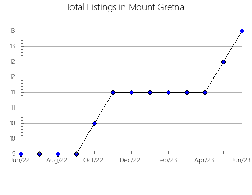 Airbnb & Vrbo Analytics, listings per month in Igrinskiy rayon, 74