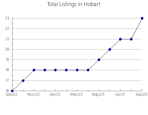 Airbnb & Vrbo Analytics, listings per month in Ikeda, 33