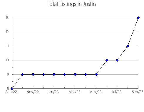 Airbnb & Vrbo Analytics, listings per month in Ilfracombe, 7