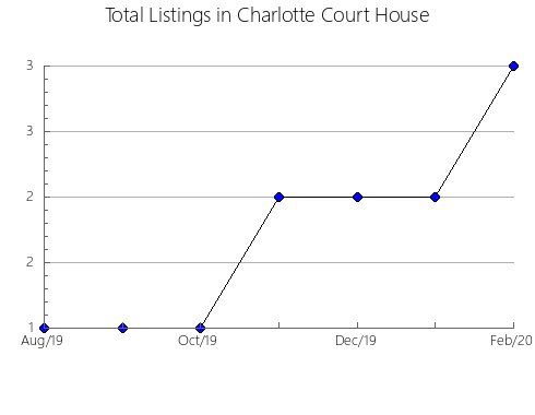 Airbnb & Vrbo Analytics, listings per month in Ilok, 19