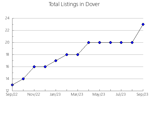 Airbnb & Vrbo Analytics, listings per month in Ilwaco, WA