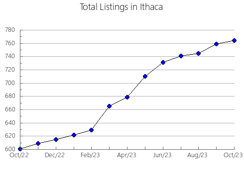 Airbnb & Vrbo Analytics, listings per month in Imari, 34