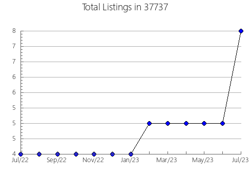 Airbnb & Vrbo Analytics, listings per month in Imlay, MI