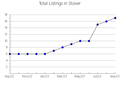 Airbnb & Vrbo Analytics, listings per month in Imuris, 26