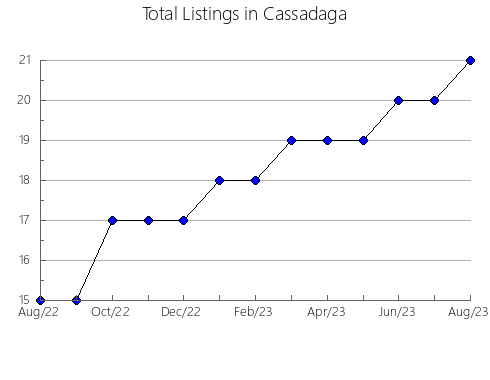 Airbnb & Vrbo Analytics, listings per month in Inabe, 23