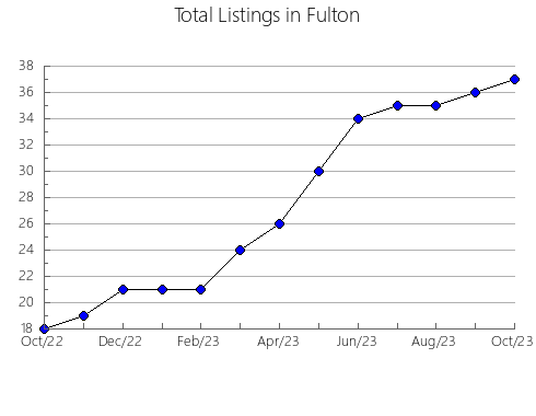 Airbnb & Vrbo Analytics, listings per month in Independence, AR