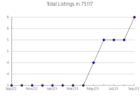 Airbnb & Vrbo Analytics, listings per month in Independence, MN