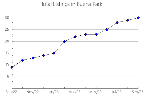 Airbnb & Vrbo Analytics, listings per month in Independence, WI