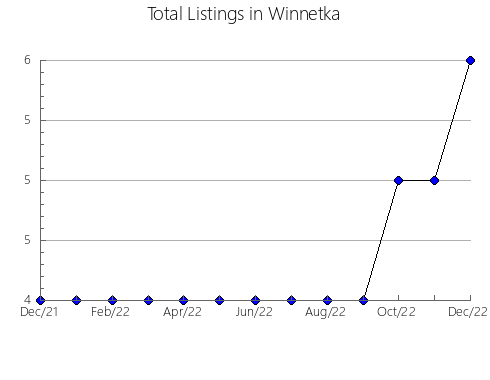 Airbnb & Vrbo Analytics, listings per month in INDIAN HEAD NO. 156, 12