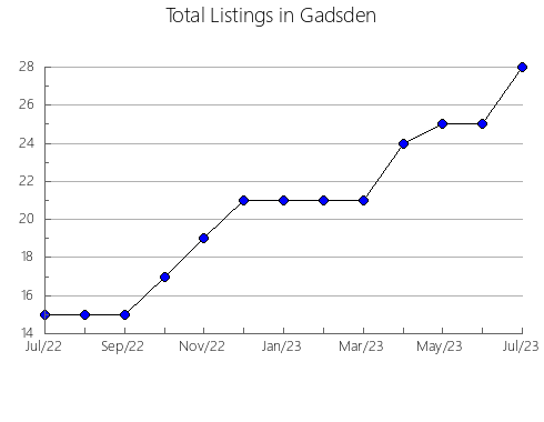 Airbnb & Vrbo Analytics, listings per month in Indian River, FL