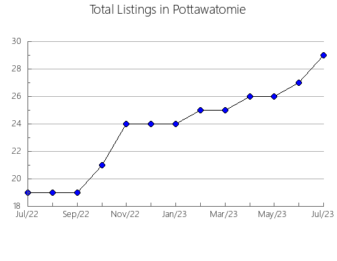 Airbnb & Vrbo Analytics, listings per month in Indiana, PA