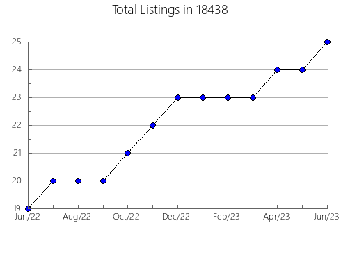 Airbnb & Vrbo Analytics, listings per month in Indianola, IA