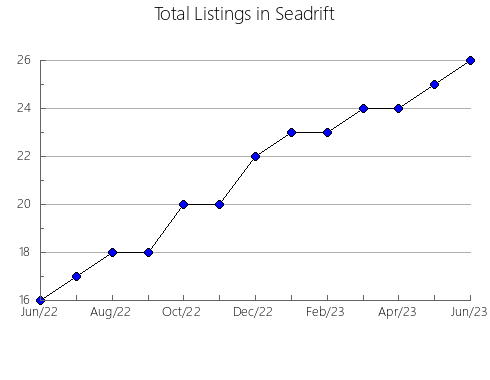 Airbnb & Vrbo Analytics, listings per month in Indigo - Pt A, 10