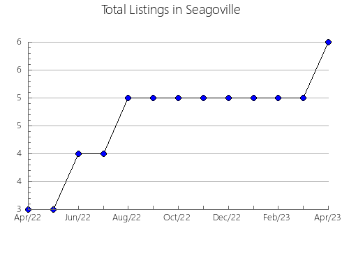 Airbnb & Vrbo Analytics, listings per month in Indigo - Pt B, 10