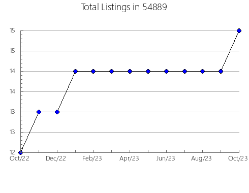 Airbnb & Vrbo Analytics, listings per month in Inez, TX