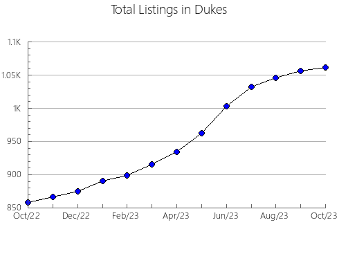 Airbnb & Vrbo Analytics, listings per month in Ingham, MI