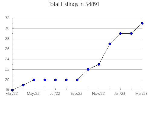 Airbnb & Vrbo Analytics, listings per month in Ingleside, TX