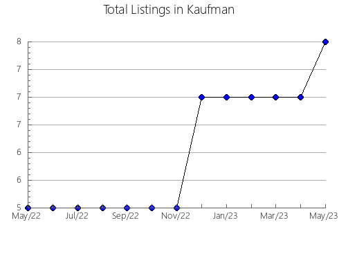 Airbnb & Vrbo Analytics, listings per month in Inglewood, 7