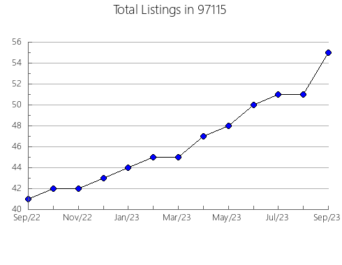 Airbnb & Vrbo Analytics, listings per month in Inglis, FL