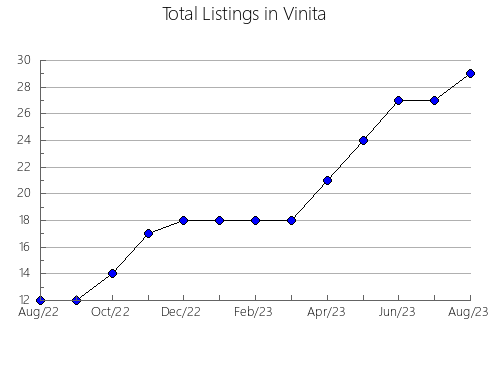 Airbnb & Vrbo Analytics, listings per month in Ingush