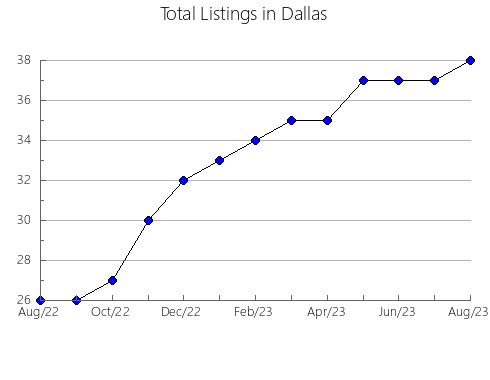 Airbnb & Vrbo Analytics, listings per month in INKERMAN, 4