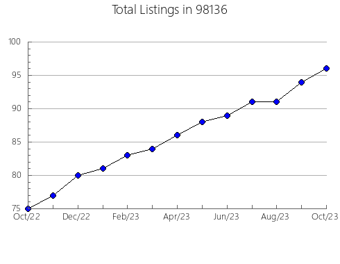 Airbnb & Vrbo Analytics, listings per month in Inola, OK