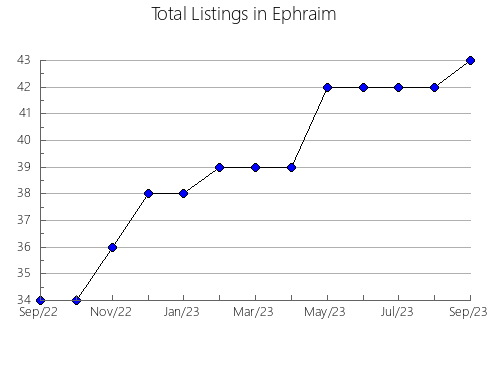 Airbnb & Vrbo Analytics, listings per month in Interlaken, 6