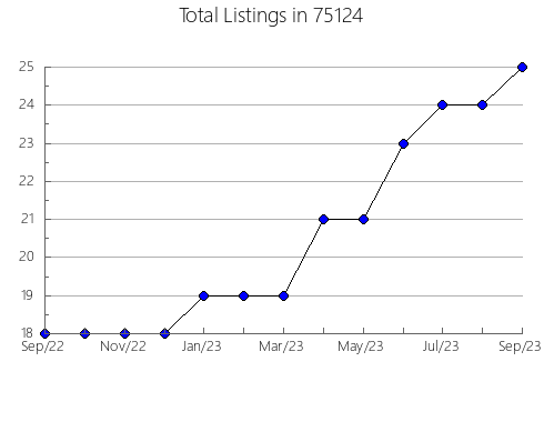 Airbnb & Vrbo Analytics, listings per month in Inver Grove Heights, MN