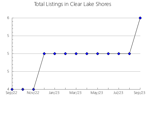 Airbnb & Vrbo Analytics, listings per month in Inverell - Pt A, 5