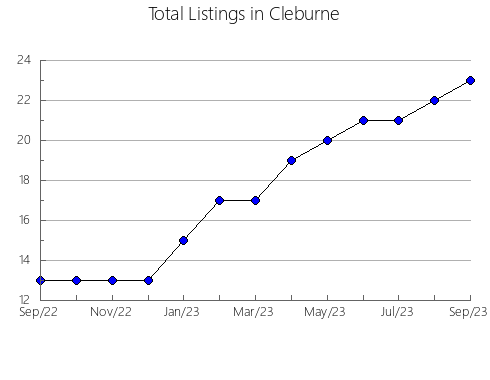 Airbnb & Vrbo Analytics, listings per month in Inverell - Pt B, 5