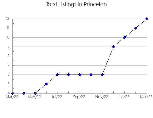 Airbnb & Vrbo Analytics, listings per month in INVERMERE, 2