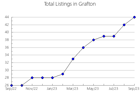 Airbnb & Vrbo Analytics, listings per month in Inverness, 11