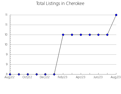 Airbnb & Vrbo Analytics, listings per month in Iowa, IA