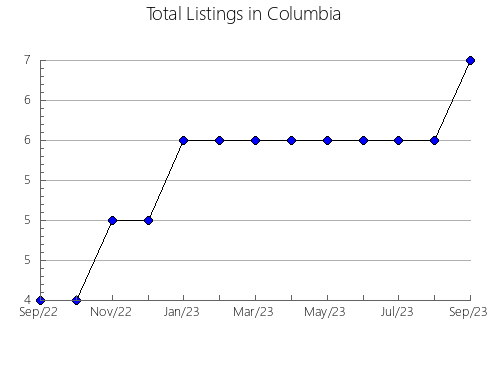 Airbnb & Vrbo Analytics, listings per month in Iowa, WI