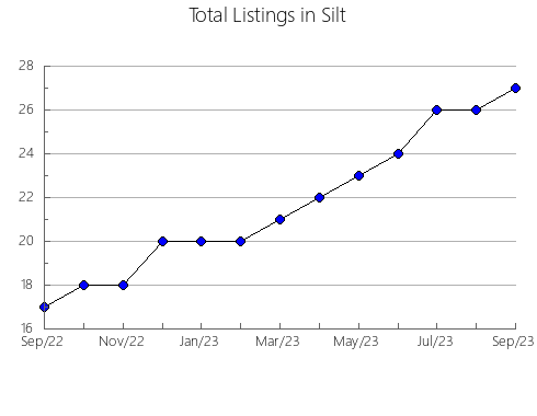 Airbnb & Vrbo Analytics, listings per month in IPIALES, 21