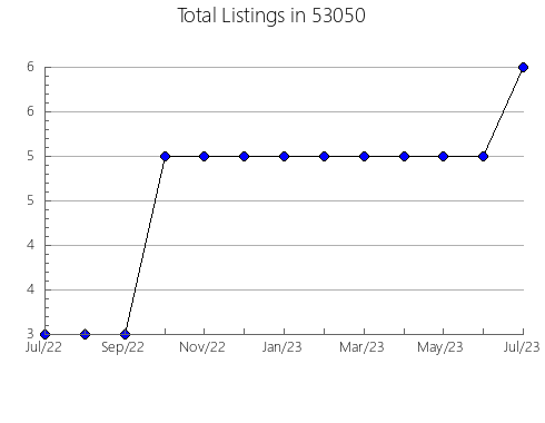 Airbnb & Vrbo Analytics, listings per month in Ipswich, SD