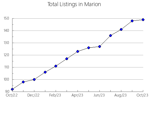 Airbnb & Vrbo Analytics, listings per month in Iraquara, 5