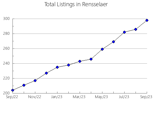 Airbnb & Vrbo Analytics, listings per month in Iredell, NC