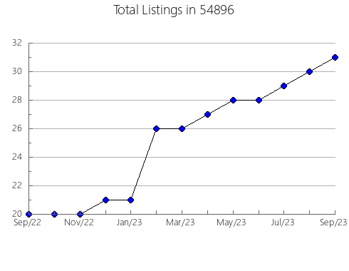 Airbnb & Vrbo Analytics, listings per month in Iredell, TX