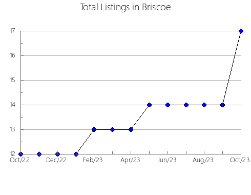 Airbnb & Vrbo Analytics, listings per month in Irion, TX