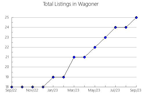 Airbnb & Vrbo Analytics, listings per month in Irkutsk