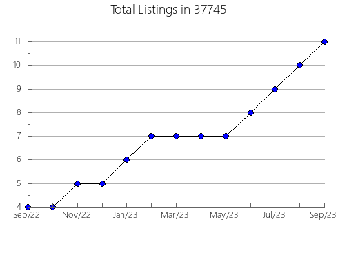 Airbnb & Vrbo Analytics, listings per month in Iron River, MI