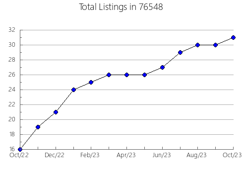 Airbnb & Vrbo Analytics, listings per month in Ironton, MO