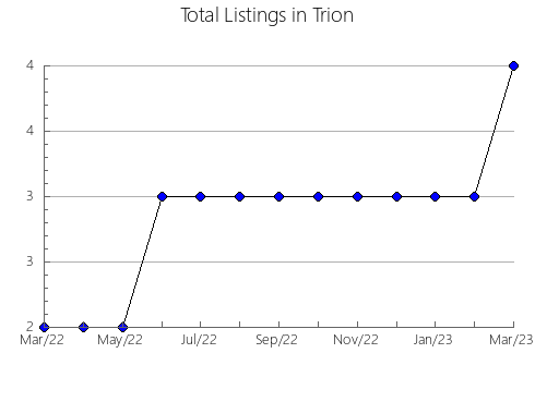 Airbnb & Vrbo Analytics, listings per month in IROQUOIS FALLS, 9