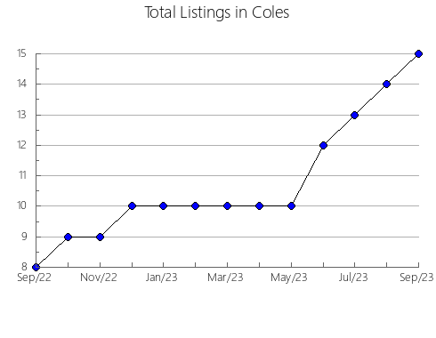 Airbnb & Vrbo Analytics, listings per month in Iroquois, IL